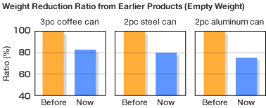 Developing Lighter Body Beverage Cans