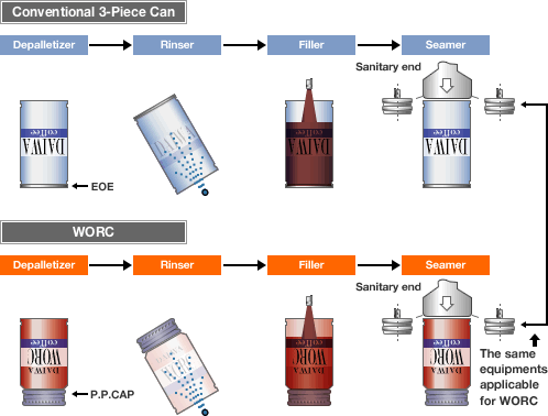 Compatible filling lines